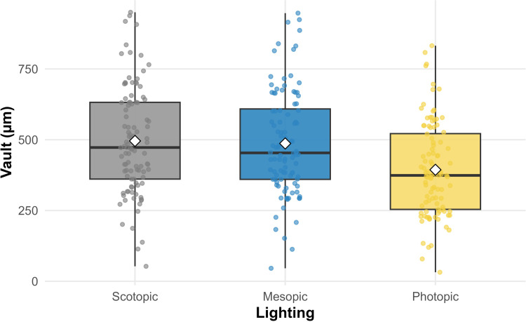 Box plot of ICL vault in microns across dark, dim, and bright lighting, showing vault getting smaller as lighting brightens.