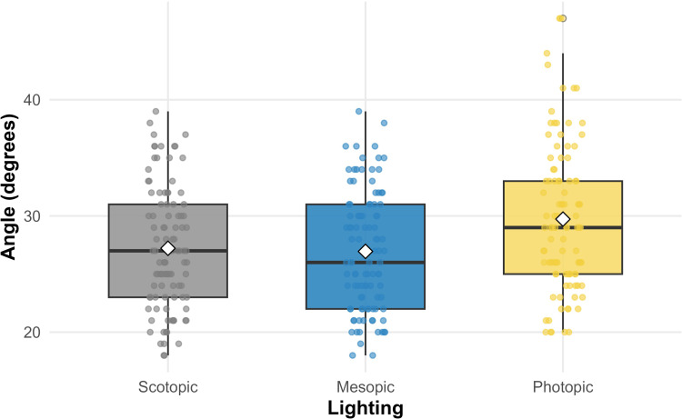 Box plot of the eye’s drainage angle in degrees across dark, dim, and bright lighting, showing the angle opening wider in bright light.