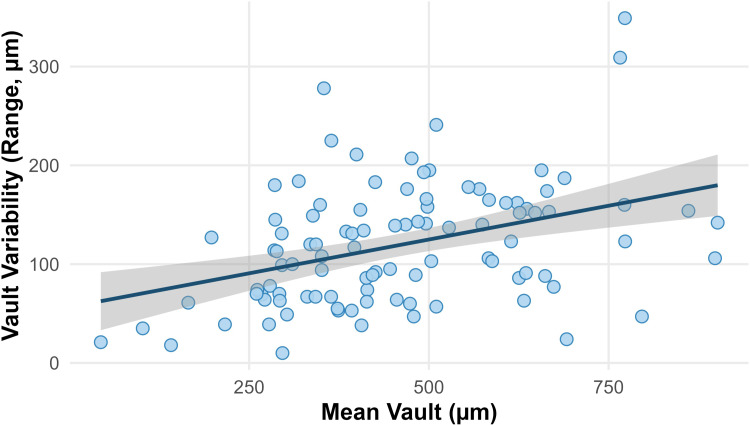 Scatter plot showing that eyes with a higher average vault also change more between lighting conditions.