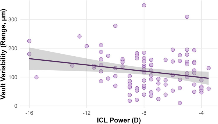 Scatter plot showing lens power has only a weak relationship with how much vault changes.